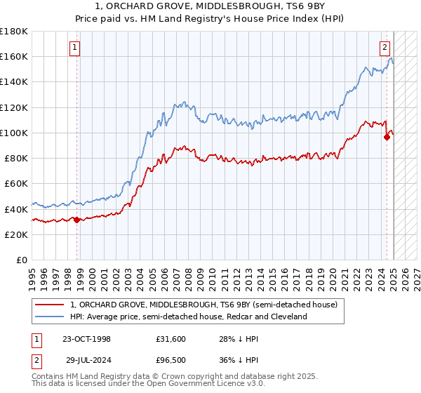 1, ORCHARD GROVE, MIDDLESBROUGH, TS6 9BY: Price paid vs HM Land Registry's House Price Index