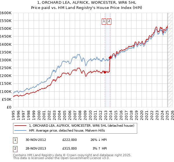 1, ORCHARD LEA, ALFRICK, WORCESTER, WR6 5HL: Price paid vs HM Land Registry's House Price Index