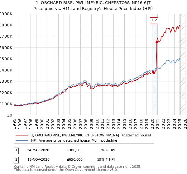 1, ORCHARD RISE, PWLLMEYRIC, CHEPSTOW, NP16 6JT: Price paid vs HM Land Registry's House Price Index