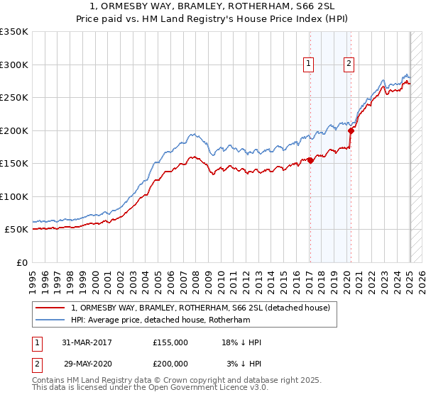 1, ORMESBY WAY, BRAMLEY, ROTHERHAM, S66 2SL: Price paid vs HM Land Registry's House Price Index