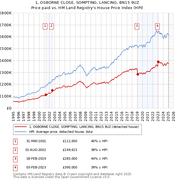 1, OSBORNE CLOSE, SOMPTING, LANCING, BN15 9UZ: Price paid vs HM Land Registry's House Price Index