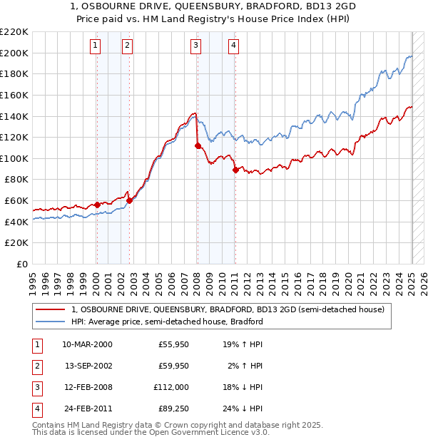 1, OSBOURNE DRIVE, QUEENSBURY, BRADFORD, BD13 2GD: Price paid vs HM Land Registry's House Price Index