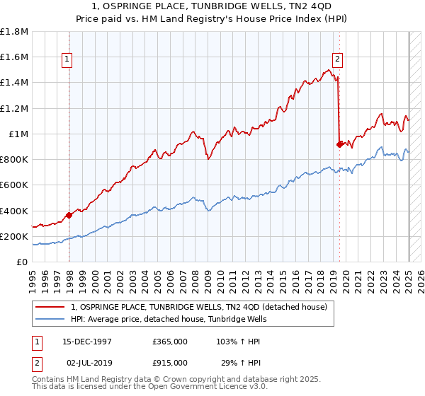 1, OSPRINGE PLACE, TUNBRIDGE WELLS, TN2 4QD: Price paid vs HM Land Registry's House Price Index