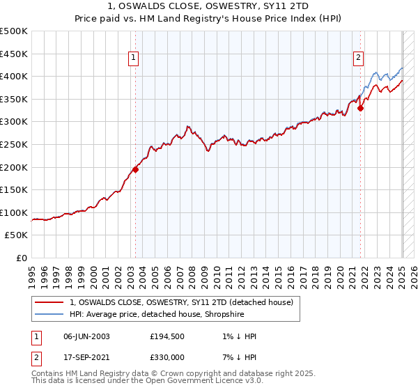 1, OSWALDS CLOSE, OSWESTRY, SY11 2TD: Price paid vs HM Land Registry's House Price Index