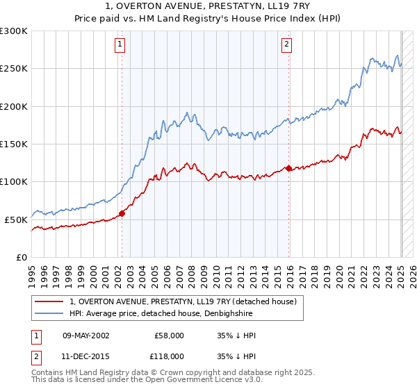 1, OVERTON AVENUE, PRESTATYN, LL19 7RY: Price paid vs HM Land Registry's House Price Index