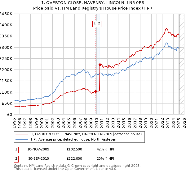 1, OVERTON CLOSE, NAVENBY, LINCOLN, LN5 0ES: Price paid vs HM Land Registry's House Price Index