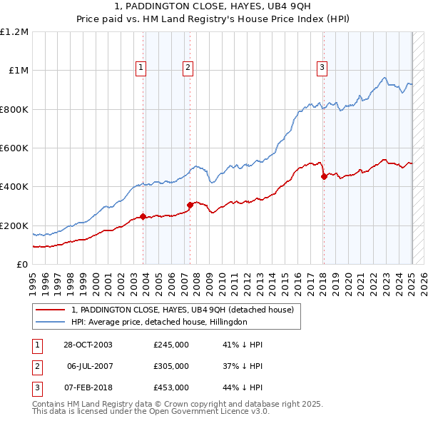 1, PADDINGTON CLOSE, HAYES, UB4 9QH: Price paid vs HM Land Registry's House Price Index