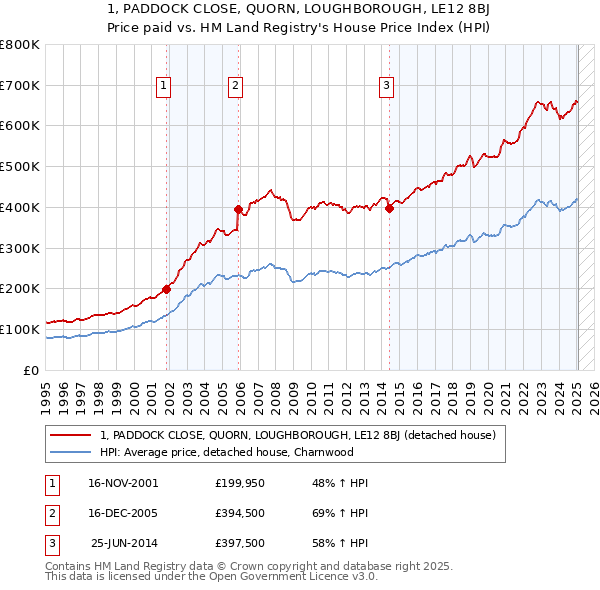 1, PADDOCK CLOSE, QUORN, LOUGHBOROUGH, LE12 8BJ: Price paid vs HM Land Registry's House Price Index