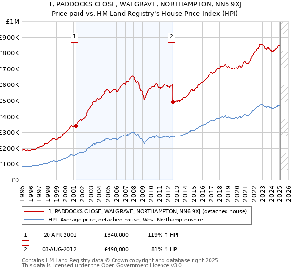 1, PADDOCKS CLOSE, WALGRAVE, NORTHAMPTON, NN6 9XJ: Price paid vs HM Land Registry's House Price Index