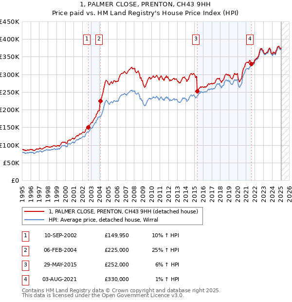 1, PALMER CLOSE, PRENTON, CH43 9HH: Price paid vs HM Land Registry's House Price Index