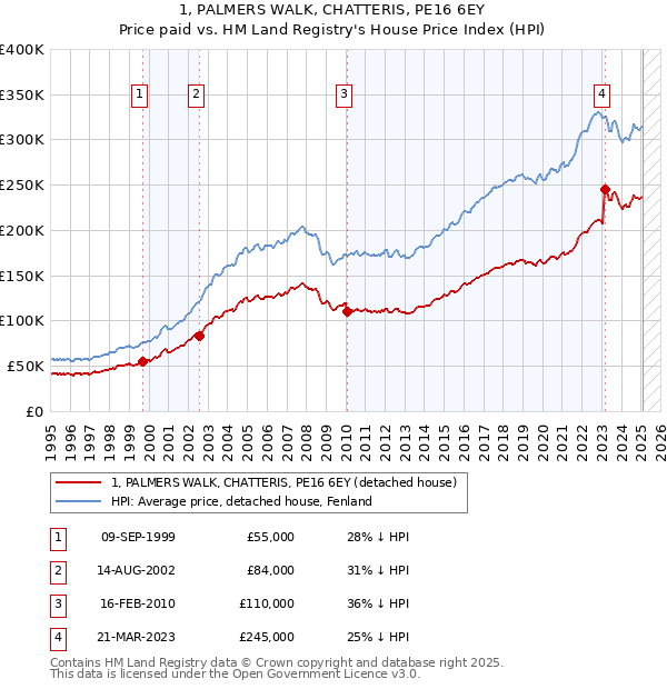 1, PALMERS WALK, CHATTERIS, PE16 6EY: Price paid vs HM Land Registry's House Price Index