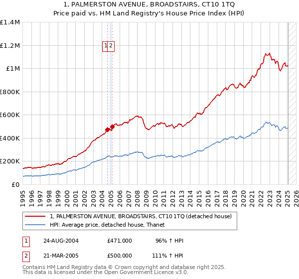1, PALMERSTON AVENUE, BROADSTAIRS, CT10 1TQ: Price paid vs HM Land Registry's House Price Index