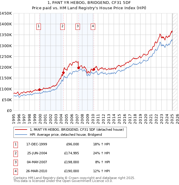 1, PANT YR HEBOG, BRIDGEND, CF31 5DF: Price paid vs HM Land Registry's House Price Index