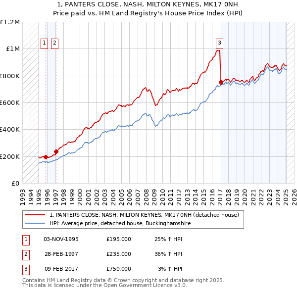 1, PANTERS CLOSE, NASH, MILTON KEYNES, MK17 0NH: Price paid vs HM Land Registry's House Price Index