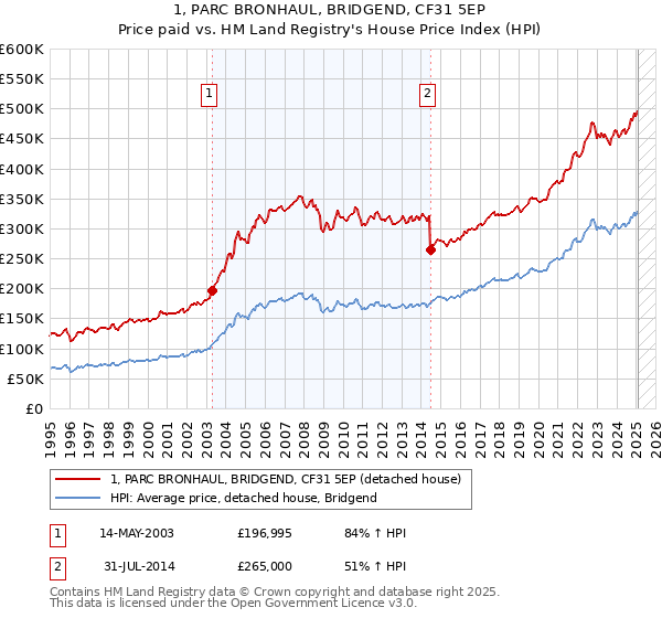 1, PARC BRONHAUL, BRIDGEND, CF31 5EP: Price paid vs HM Land Registry's House Price Index