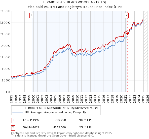 1, PARC PLAS, BLACKWOOD, NP12 1SJ: Price paid vs HM Land Registry's House Price Index