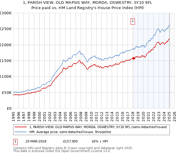 1, PARISH VIEW, OLD MAPSIS WAY, MORDA, OSWESTRY, SY10 9FL: Price paid vs HM Land Registry's House Price Index