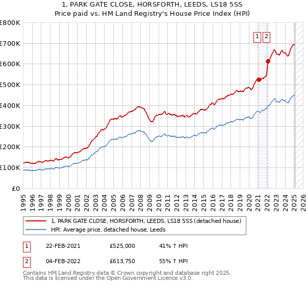 1, PARK GATE CLOSE, HORSFORTH, LEEDS, LS18 5SS: Price paid vs HM Land Registry's House Price Index