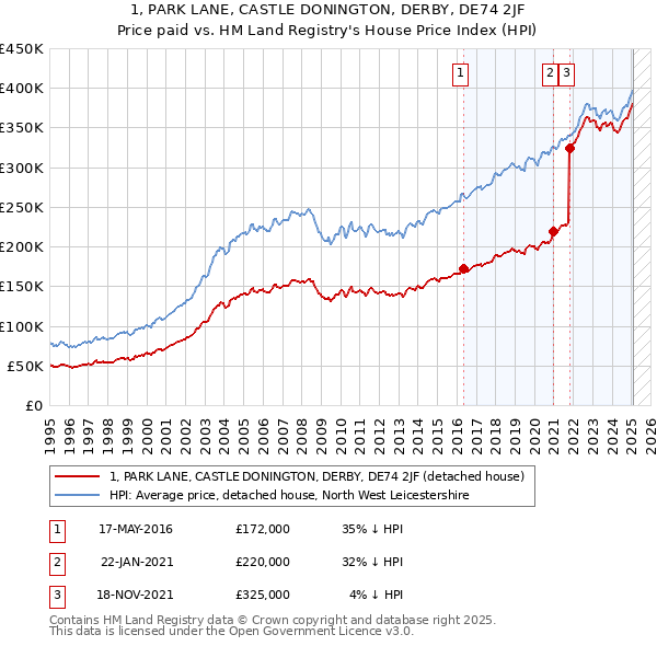 1, PARK LANE, CASTLE DONINGTON, DERBY, DE74 2JF: Price paid vs HM Land Registry's House Price Index