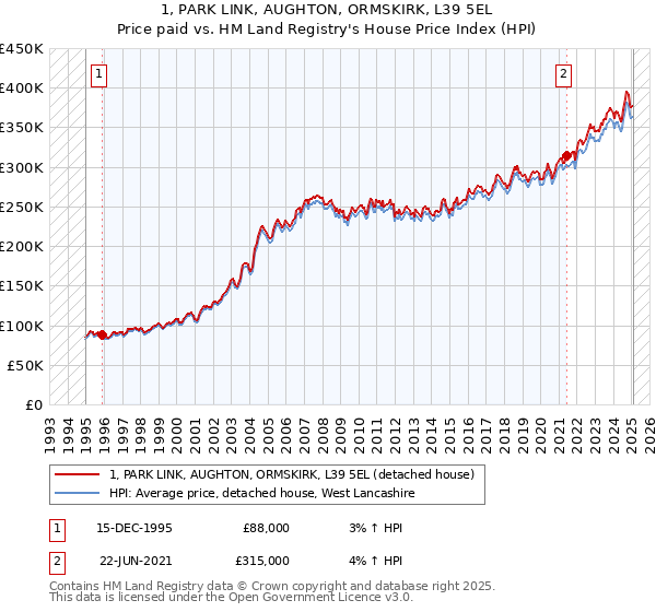1, PARK LINK, AUGHTON, ORMSKIRK, L39 5EL: Price paid vs HM Land Registry's House Price Index