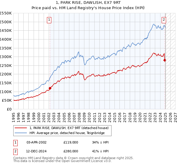 1, PARK RISE, DAWLISH, EX7 9RT: Price paid vs HM Land Registry's House Price Index