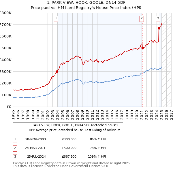 1, PARK VIEW, HOOK, GOOLE, DN14 5DF: Price paid vs HM Land Registry's House Price Index