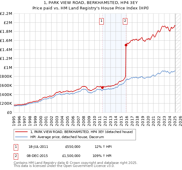 1, PARK VIEW ROAD, BERKHAMSTED, HP4 3EY: Price paid vs HM Land Registry's House Price Index