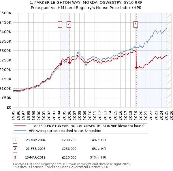 1, PARKER LEIGHTON WAY, MORDA, OSWESTRY, SY10 9RF: Price paid vs HM Land Registry's House Price Index