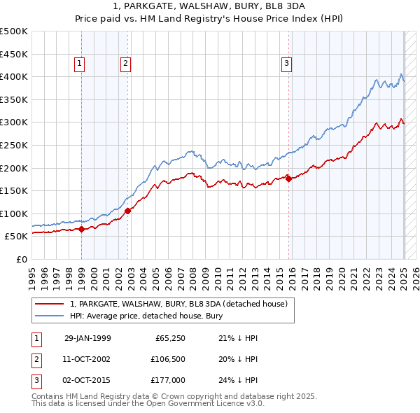 1, PARKGATE, WALSHAW, BURY, BL8 3DA: Price paid vs HM Land Registry's House Price Index