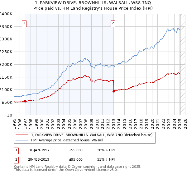 1, PARKVIEW DRIVE, BROWNHILLS, WALSALL, WS8 7NQ: Price paid vs HM Land Registry's House Price Index
