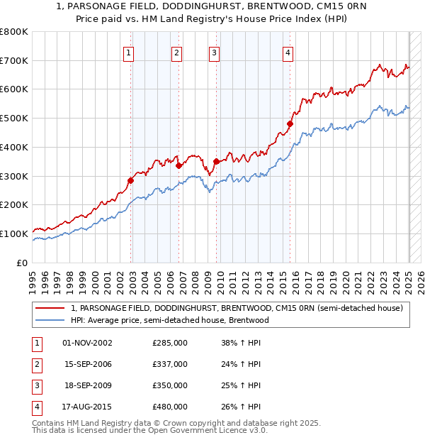1, PARSONAGE FIELD, DODDINGHURST, BRENTWOOD, CM15 0RN: Price paid vs HM Land Registry's House Price Index