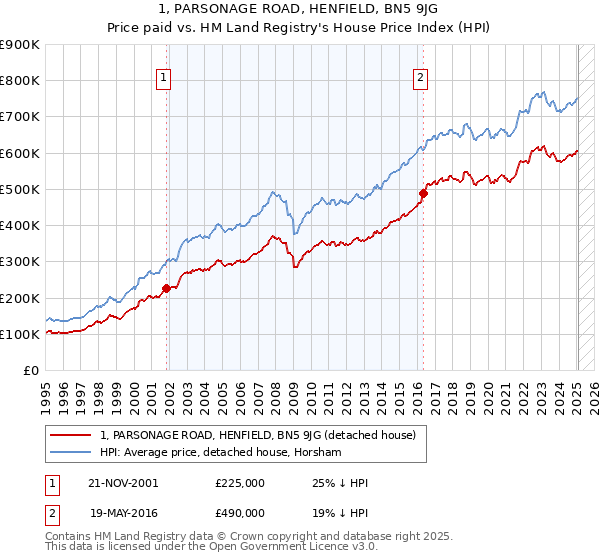 1, PARSONAGE ROAD, HENFIELD, BN5 9JG: Price paid vs HM Land Registry's House Price Index