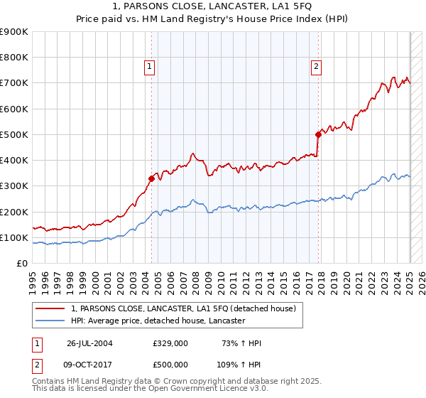 1, PARSONS CLOSE, LANCASTER, LA1 5FQ: Price paid vs HM Land Registry's House Price Index