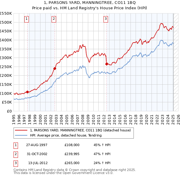 1, PARSONS YARD, MANNINGTREE, CO11 1BQ: Price paid vs HM Land Registry's House Price Index