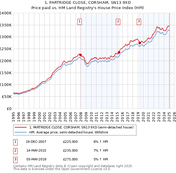 1, PARTRIDGE CLOSE, CORSHAM, SN13 9XD: Price paid vs HM Land Registry's House Price Index