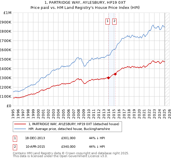1, PARTRIDGE WAY, AYLESBURY, HP19 0XT: Price paid vs HM Land Registry's House Price Index