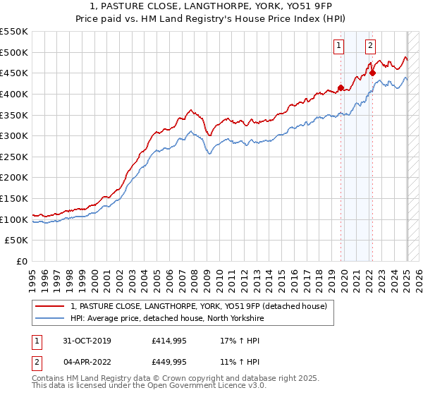 1, PASTURE CLOSE, LANGTHORPE, YORK, YO51 9FP: Price paid vs HM Land Registry's House Price Index