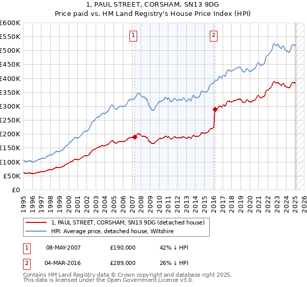 1, PAUL STREET, CORSHAM, SN13 9DG: Price paid vs HM Land Registry's House Price Index