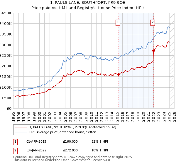 1, PAULS LANE, SOUTHPORT, PR9 9QE: Price paid vs HM Land Registry's House Price Index