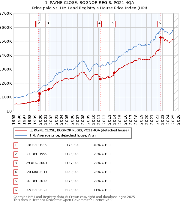 1, PAYNE CLOSE, BOGNOR REGIS, PO21 4QA: Price paid vs HM Land Registry's House Price Index