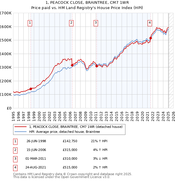 1, PEACOCK CLOSE, BRAINTREE, CM7 1WR: Price paid vs HM Land Registry's House Price Index