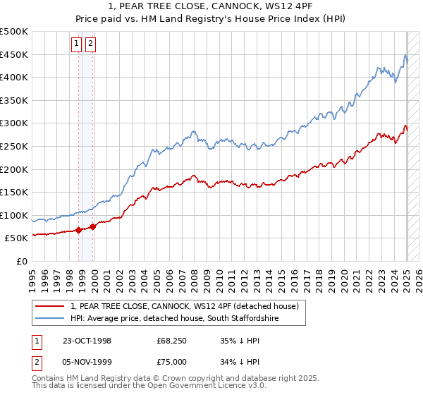 1, PEAR TREE CLOSE, CANNOCK, WS12 4PF: Price paid vs HM Land Registry's House Price Index