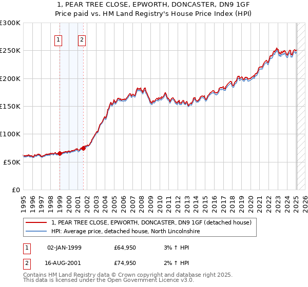 1, PEAR TREE CLOSE, EPWORTH, DONCASTER, DN9 1GF: Price paid vs HM Land Registry's House Price Index