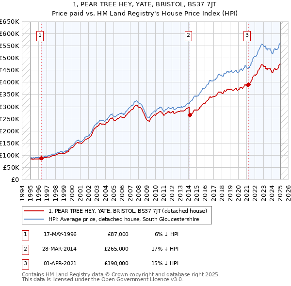 1, PEAR TREE HEY, YATE, BRISTOL, BS37 7JT: Price paid vs HM Land Registry's House Price Index