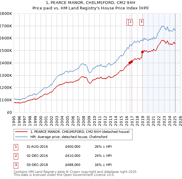 1, PEARCE MANOR, CHELMSFORD, CM2 9XH: Price paid vs HM Land Registry's House Price Index