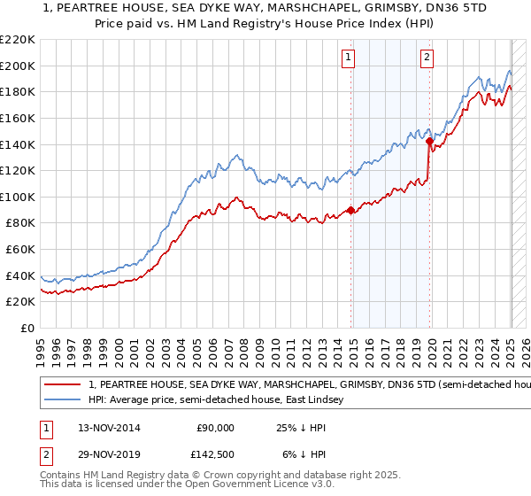 1, PEARTREE HOUSE, SEA DYKE WAY, MARSHCHAPEL, GRIMSBY, DN36 5TD: Price paid vs HM Land Registry's House Price Index
