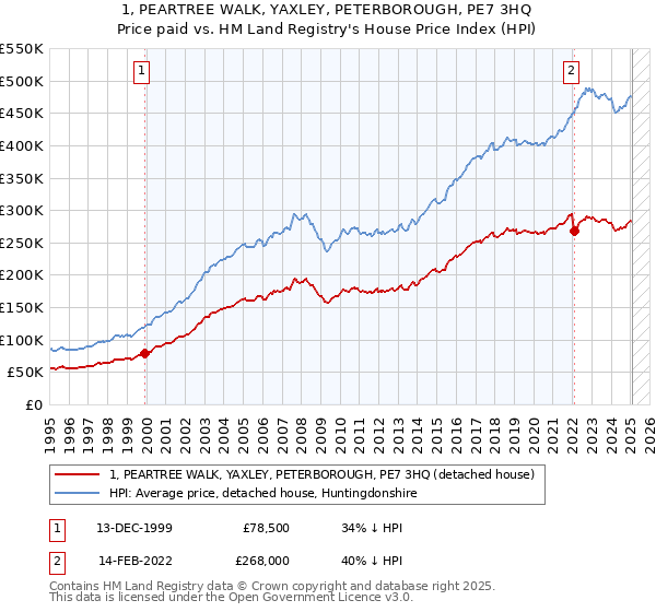 1, PEARTREE WALK, YAXLEY, PETERBOROUGH, PE7 3HQ: Price paid vs HM Land Registry's House Price Index