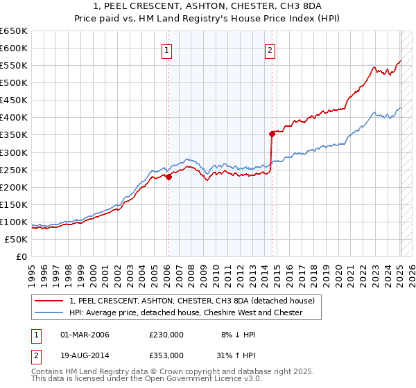 1, PEEL CRESCENT, ASHTON, CHESTER, CH3 8DA: Price paid vs HM Land Registry's House Price Index