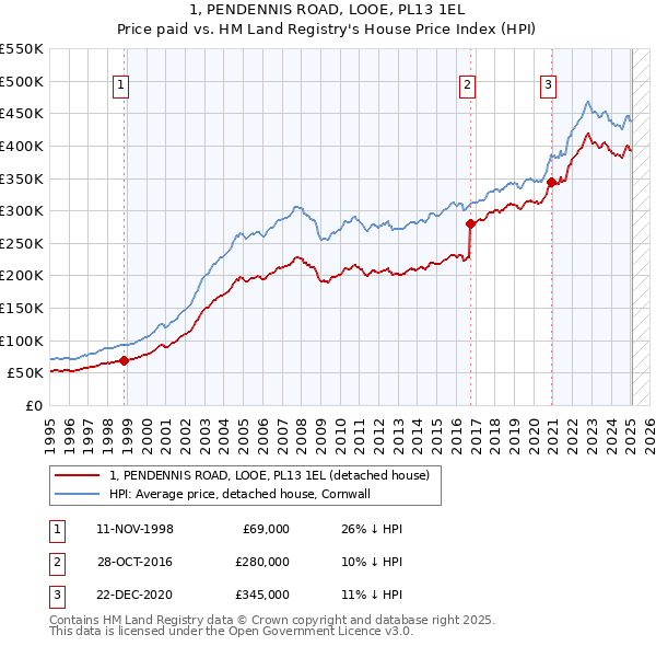 1, PENDENNIS ROAD, LOOE, PL13 1EL: Price paid vs HM Land Registry's House Price Index