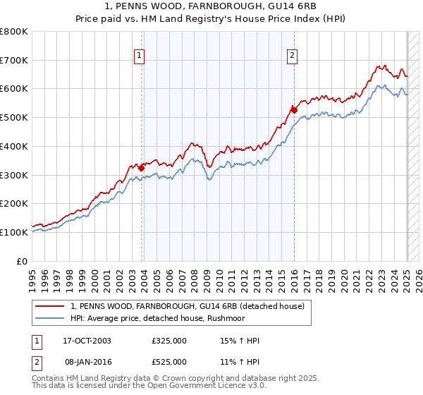 1, PENNS WOOD, FARNBOROUGH, GU14 6RB: Price paid vs HM Land Registry's House Price Index